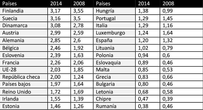 Inversión en I+D+i en Europa Inversión en I+D+i en Europa